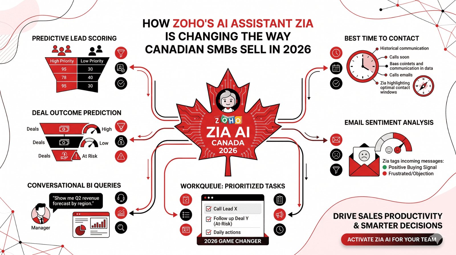 How Zoho's AI Assistant Zia Is Changing the Way Canadian SMBs Sell